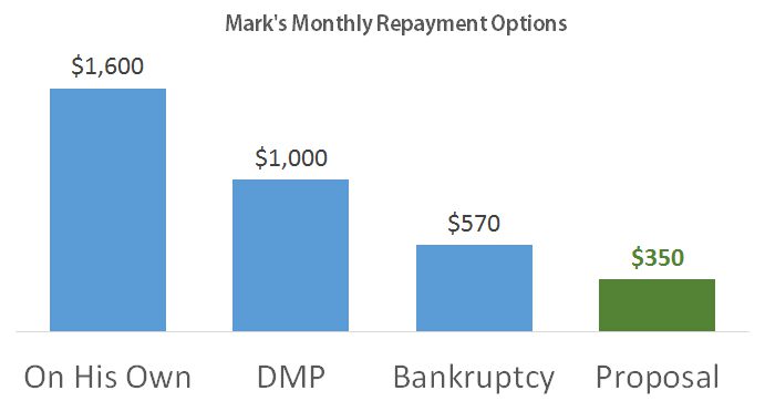 cost consumer proposal